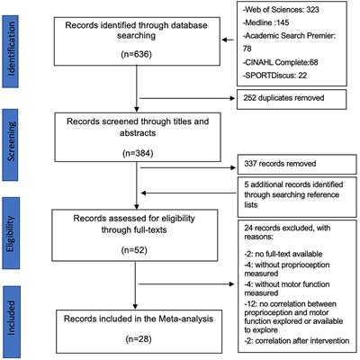 Correlation Between Proprioceptive Impairment and Motor Deficits After Stroke: A Meta-Analysis Review